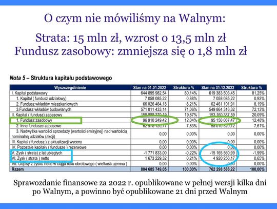 Czy zarząd WSM żyje ponad stan?