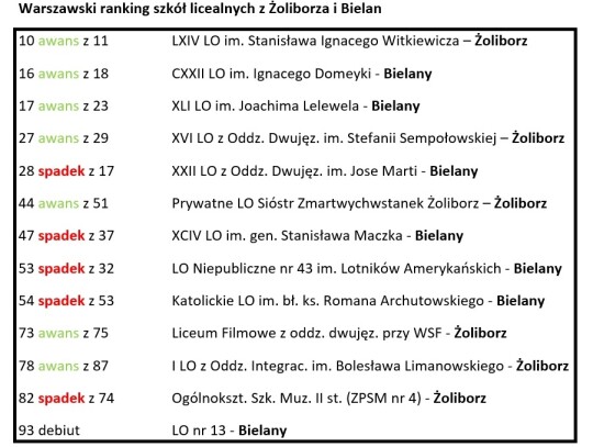 Warszawski-ranking-szkol-licealnych-z-Zoliborza-i-Bielan
