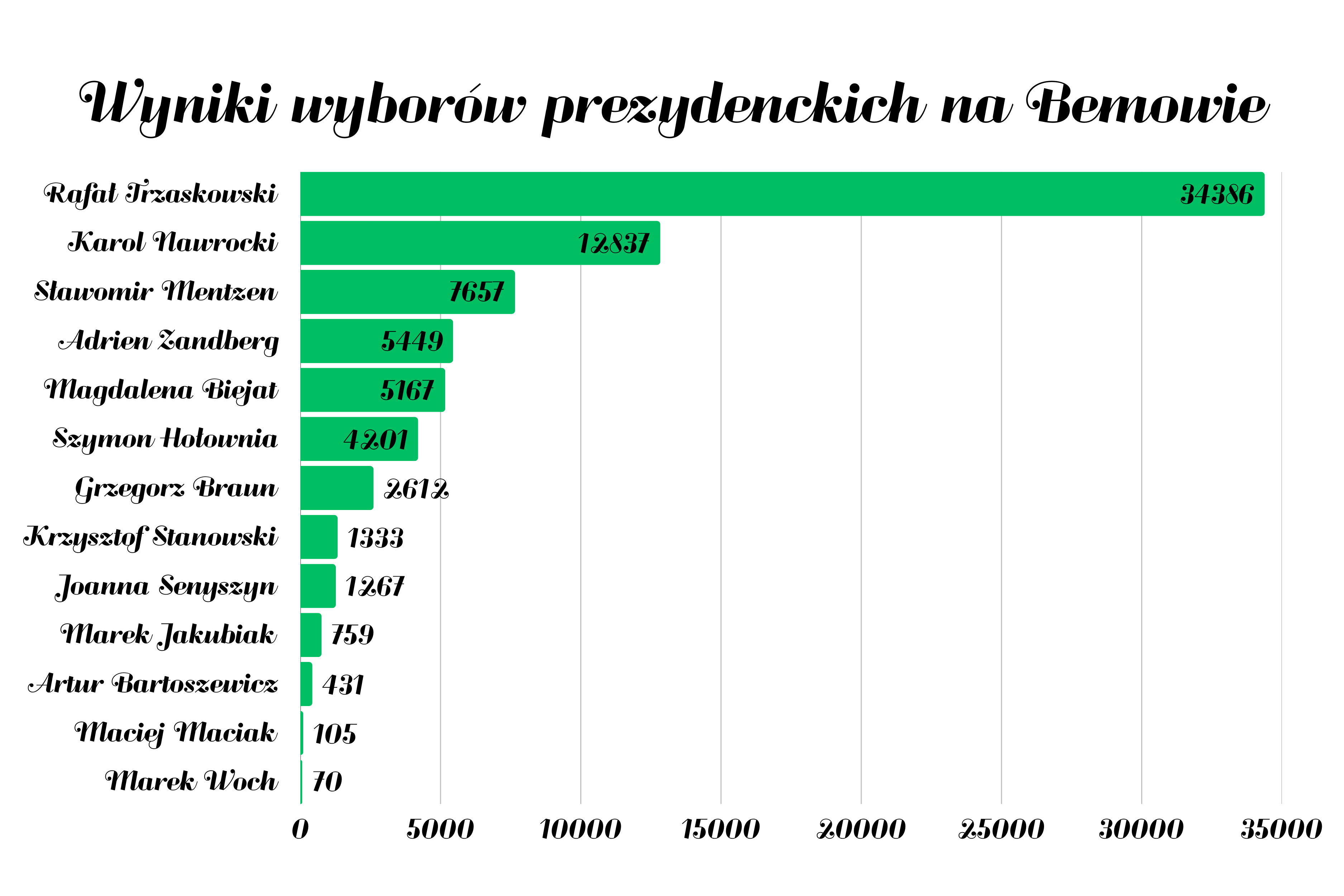 Grafika ilustrująca wyniki w wyborach prezydenckich 2025 na Bemowie w Warszawie.