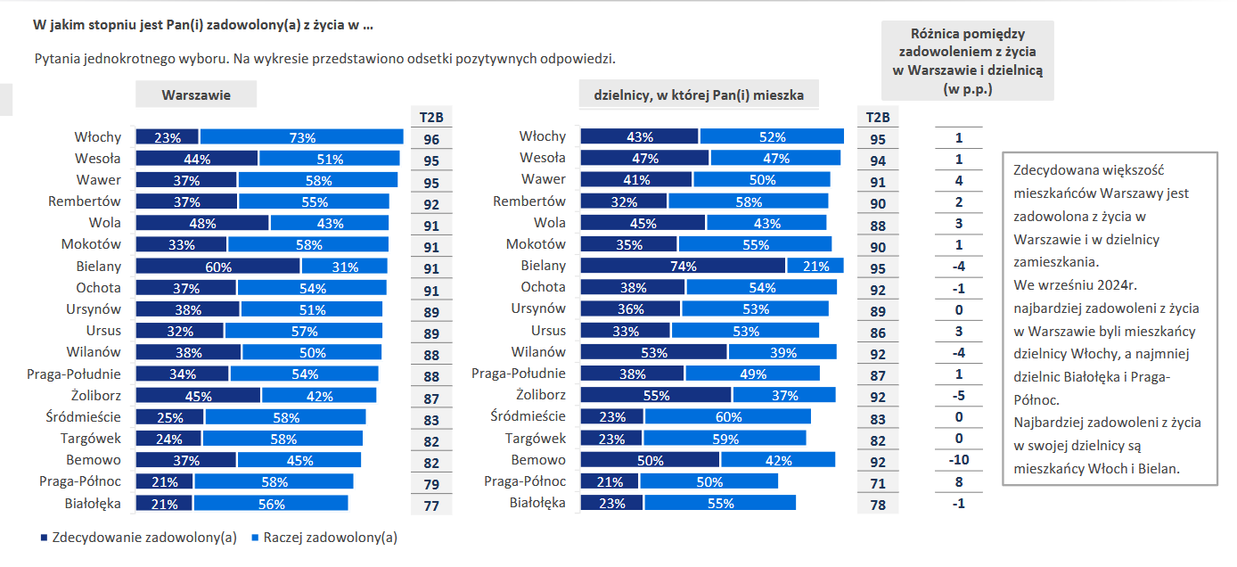 ranking dzielnic